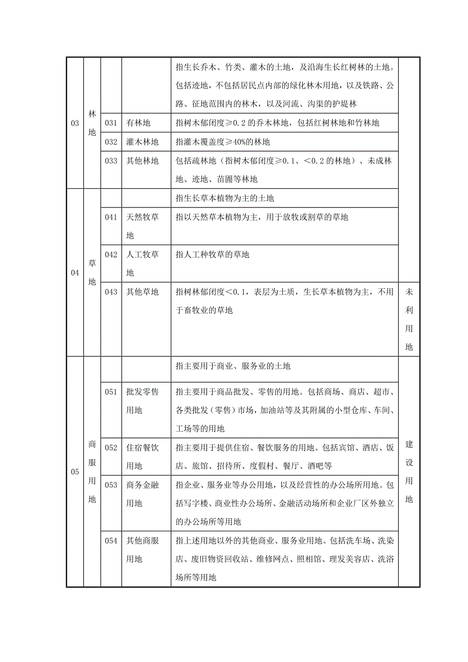 土地利用现状分类(三大类)_第2页