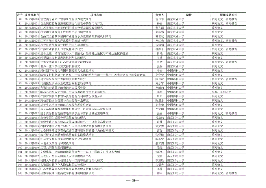 2014年度高校哲学社会科学研究基金指导项目一览表_第3页