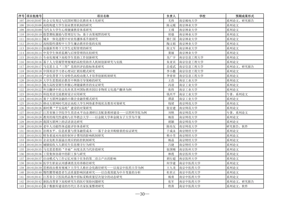 2014年度高校哲学社会科学研究基金指导项目一览表_第4页