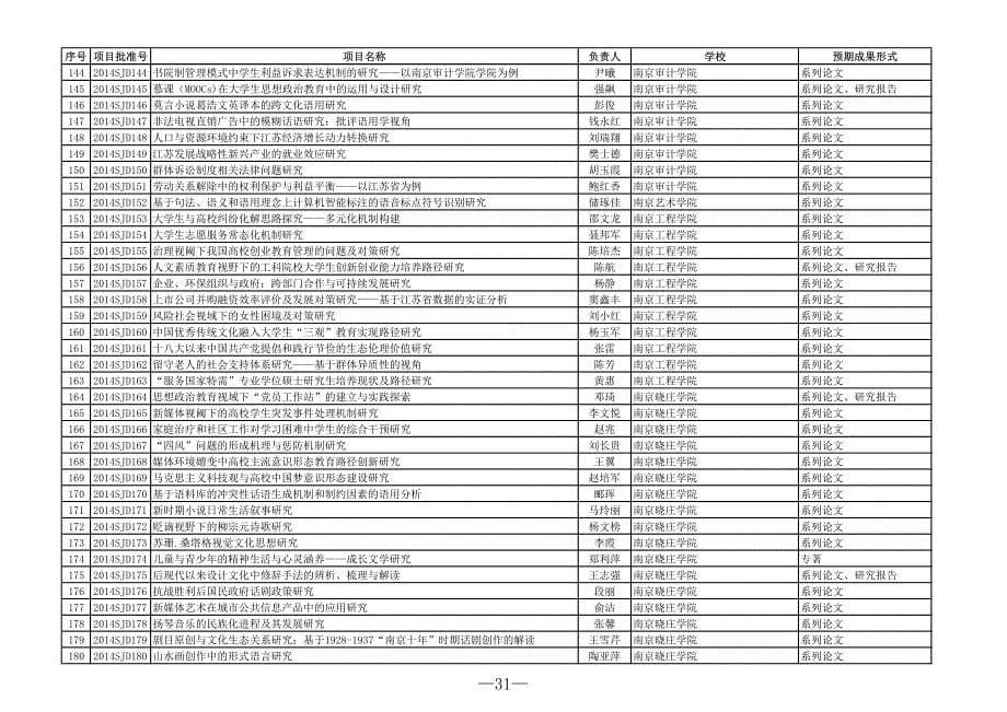 2014年度高校哲学社会科学研究基金指导项目一览表_第5页