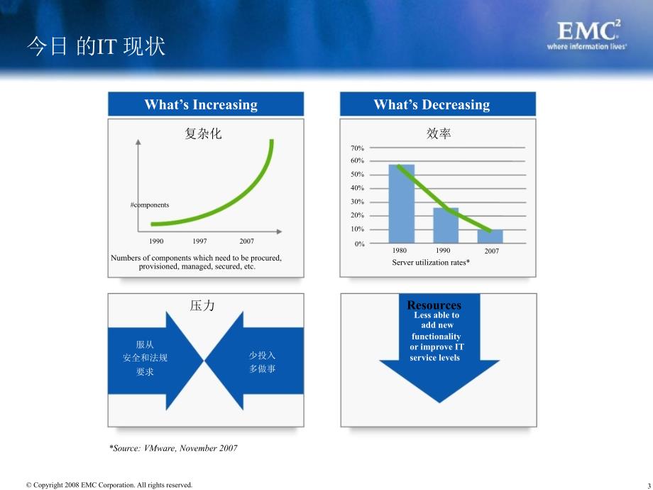 VMware服务器虚拟化和相关EMC 备份恢复解决方案_第3页