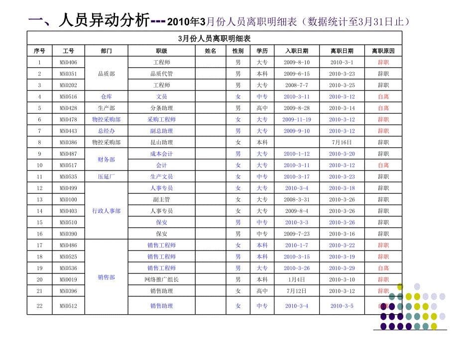 行政人事部月报(模板)_第5页