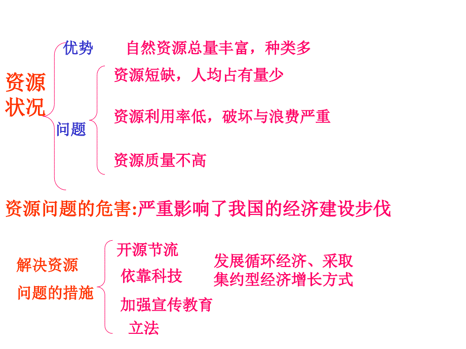 [中考政治]AH中考政治HA《建设资源节约型、环境友好型社会》_第1页