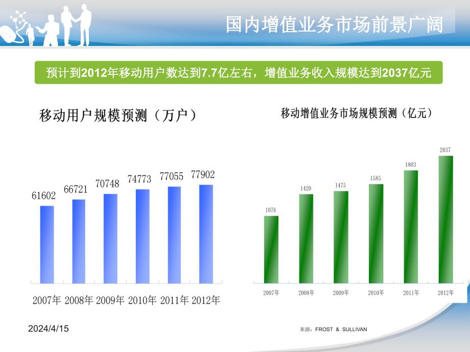 中国移动数据部无线增值业务展望及策略_第3页