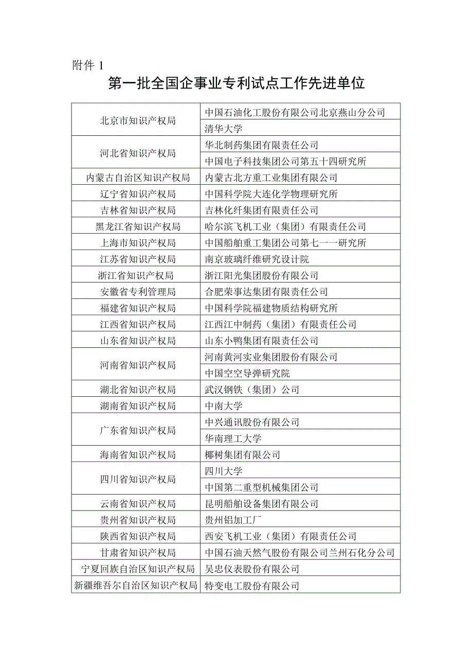 第一批全国企事业专利试点工作先进单位_第1页