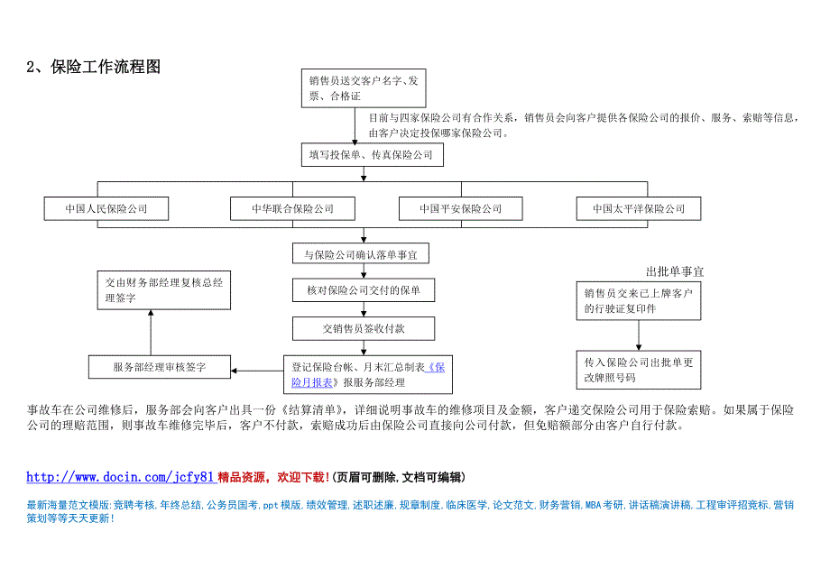 汽车销售服务部各项业务流程及说明及注意事项_第2页