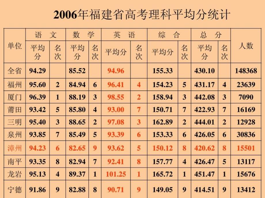 2006年福建省高考英语质量分析 - 漳州市教育局---首页_第4页