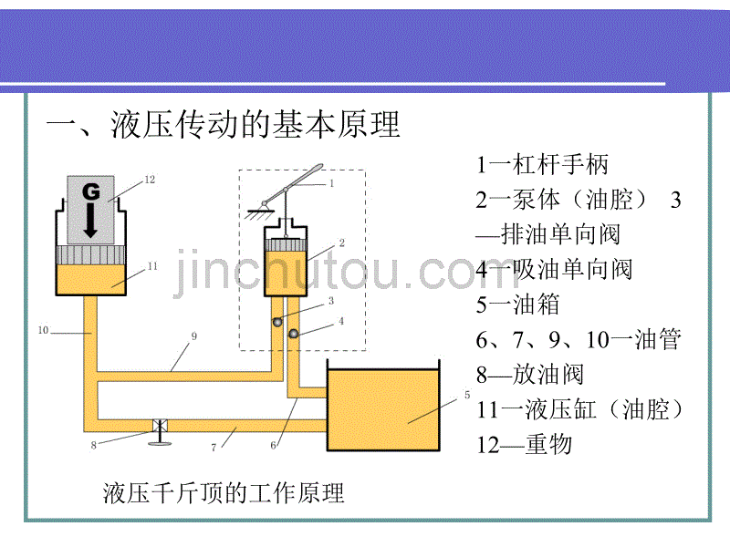 液压传动的基本原理及组成_王兴銮_第3页