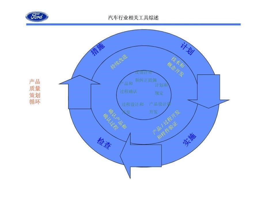 汽车行业相关工具综述(APQP、FMEA、SPC、MSA、PPAP、QFD、DOE、VE、_第5页