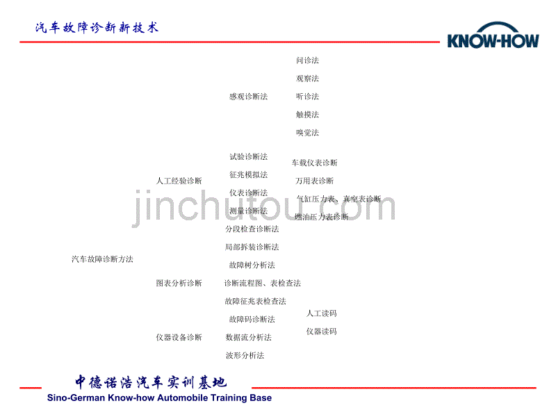 汽车故障诊断新技术_第3页