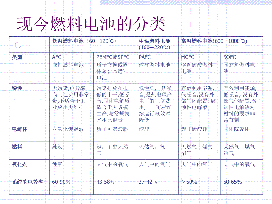 燃料电池的昨天今天明天_第4页