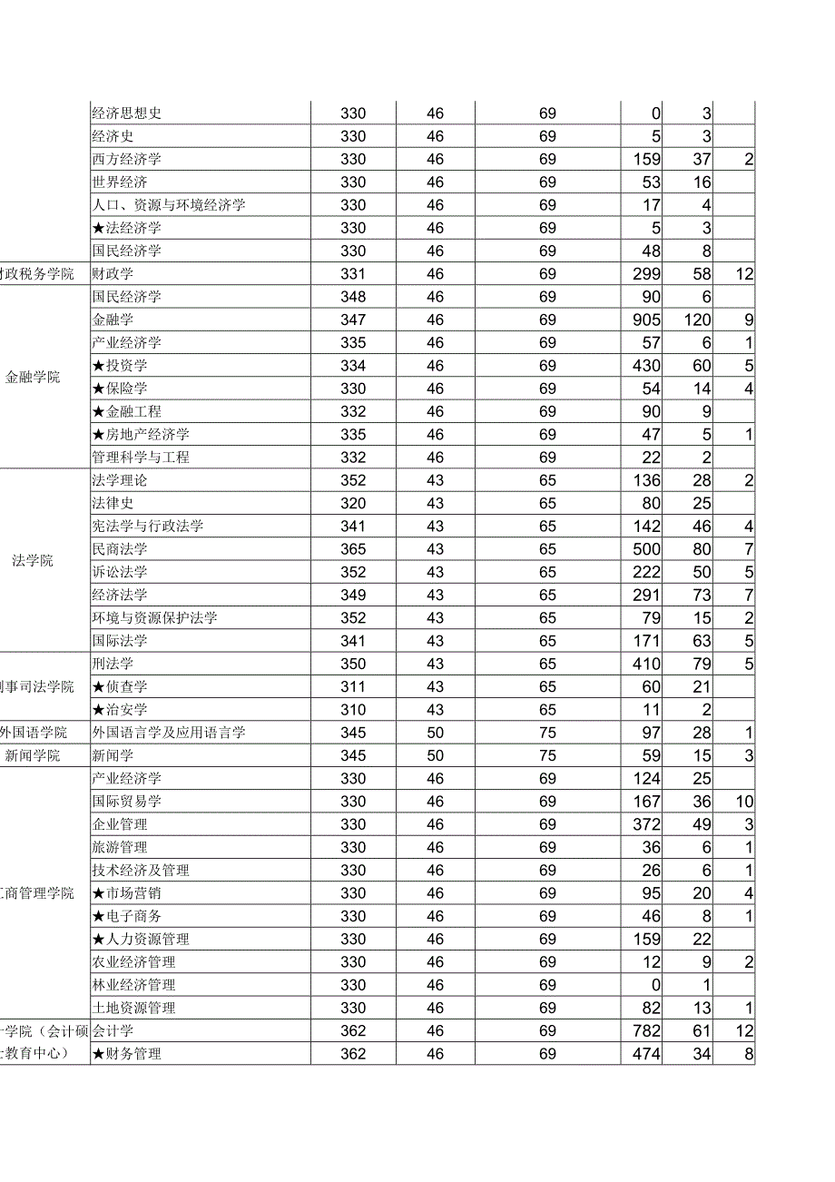 中南财经政法大学研究生招生历年参加复试分数线以及报录比_第4页