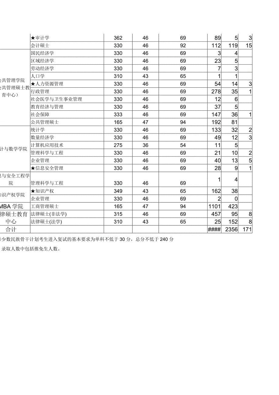 中南财经政法大学研究生招生历年参加复试分数线以及报录比_第5页