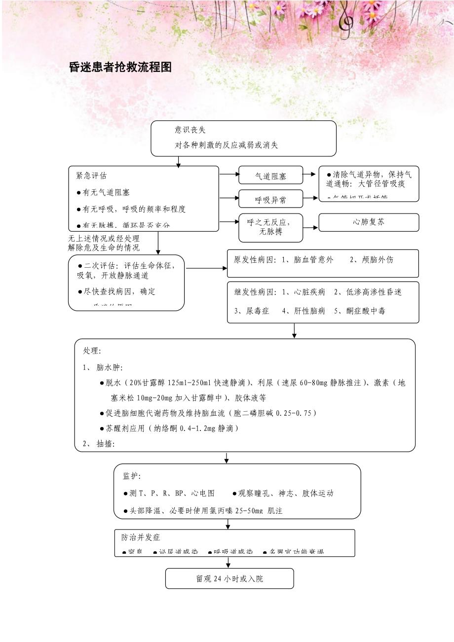 昏迷患者抢救流程图_第1页