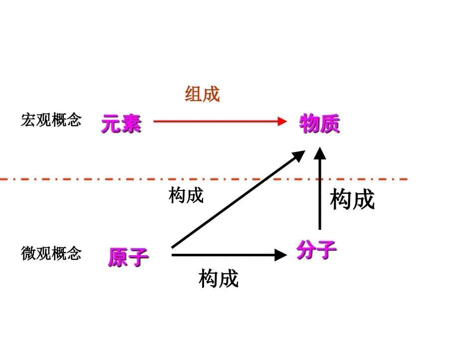 [最新中考化学]HX天津市静海县大邱庄镇中学九年级化学《元素符号表示的意》课件_第5页