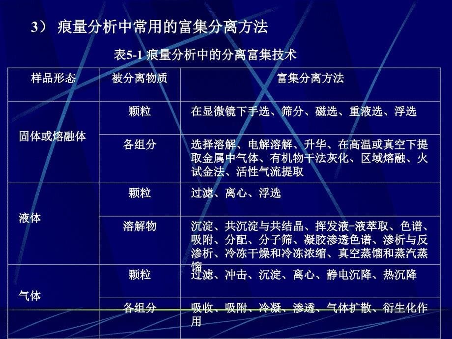 痕量分析的富集与分离_第5页