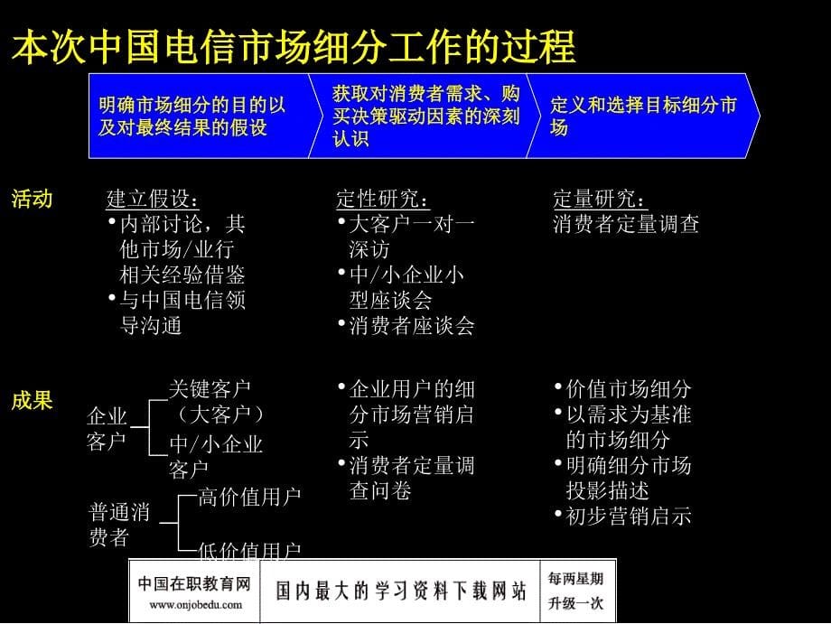 麦肯锡：电信产品与服务市场细分研究报告_第5页