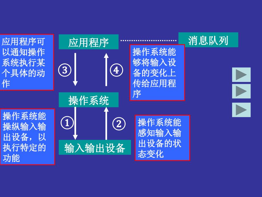 Windows程序的内部运行原理_第3页