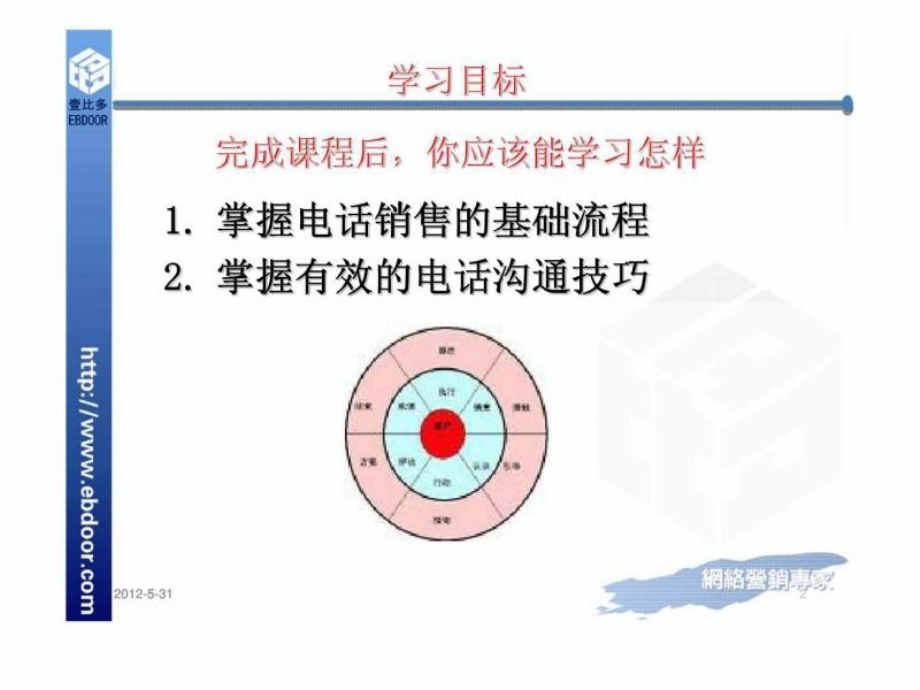 EBDoor电话销售的基础流程和技巧_第2页
