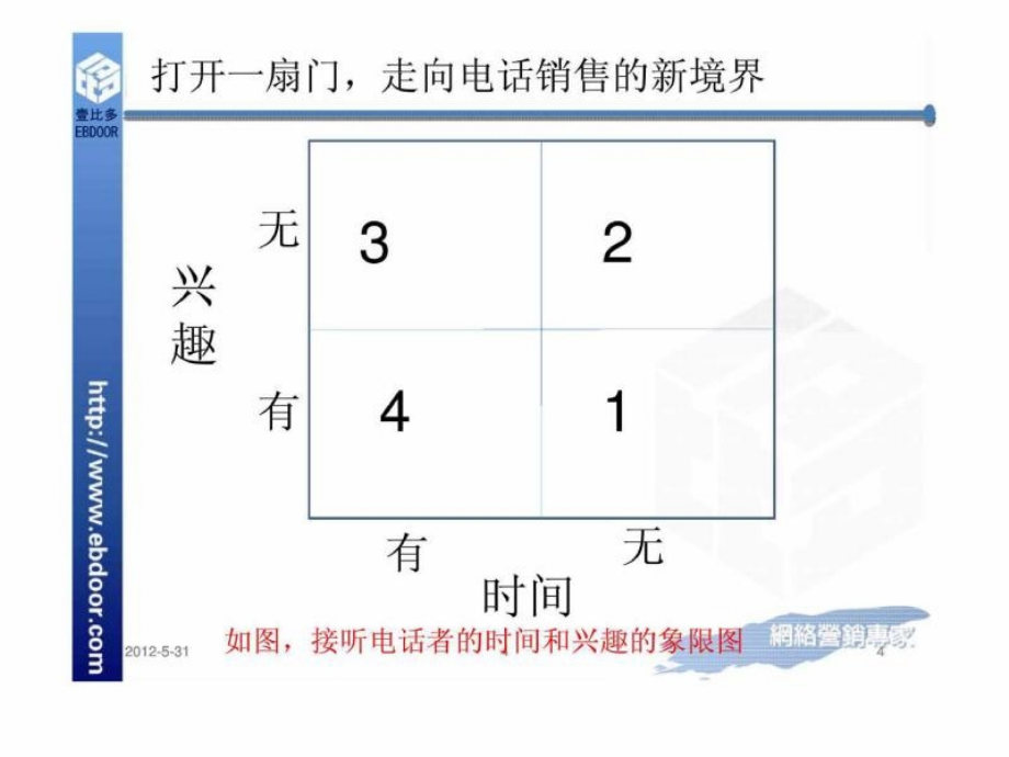 EBDoor电话销售的基础流程和技巧_第4页