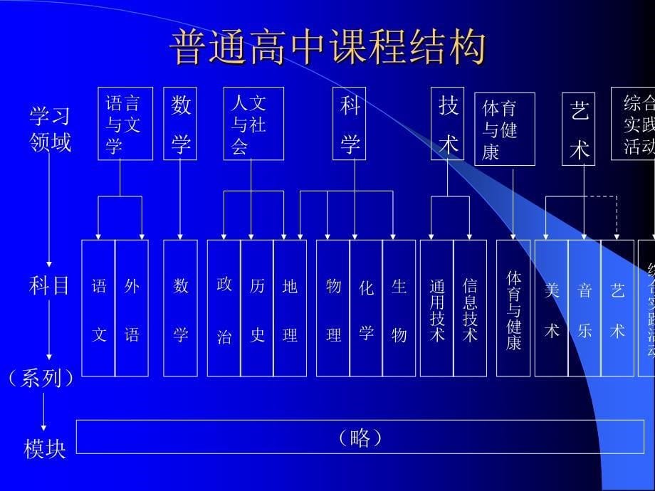 盐城普通高中美术课程标准 解读_第5页