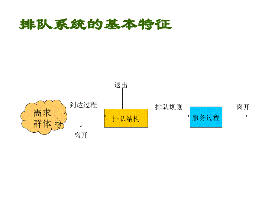 管理运筹学排队论_第3页