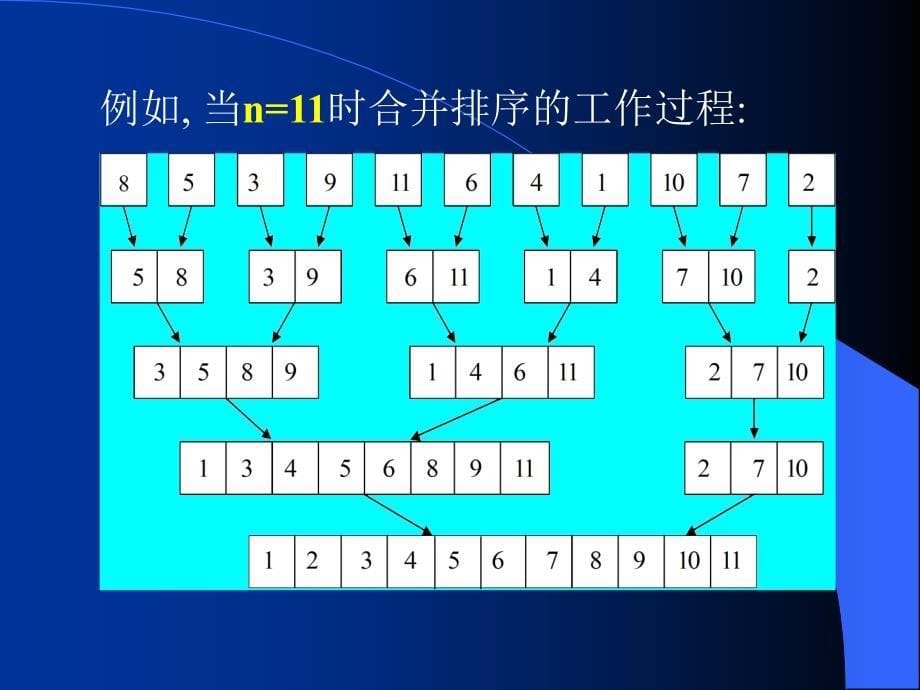 设计 郑宗汉郑晓明 第3章+排序问题和离散集合的操作_第5页