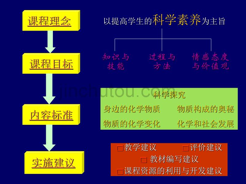 初中化学新课程的教学与评价_第4页