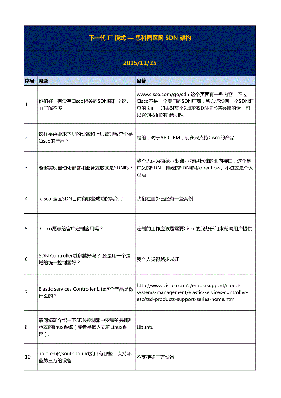 下一代 it 模式 — 思科园区网 sdn 架构-技术问答_第1页