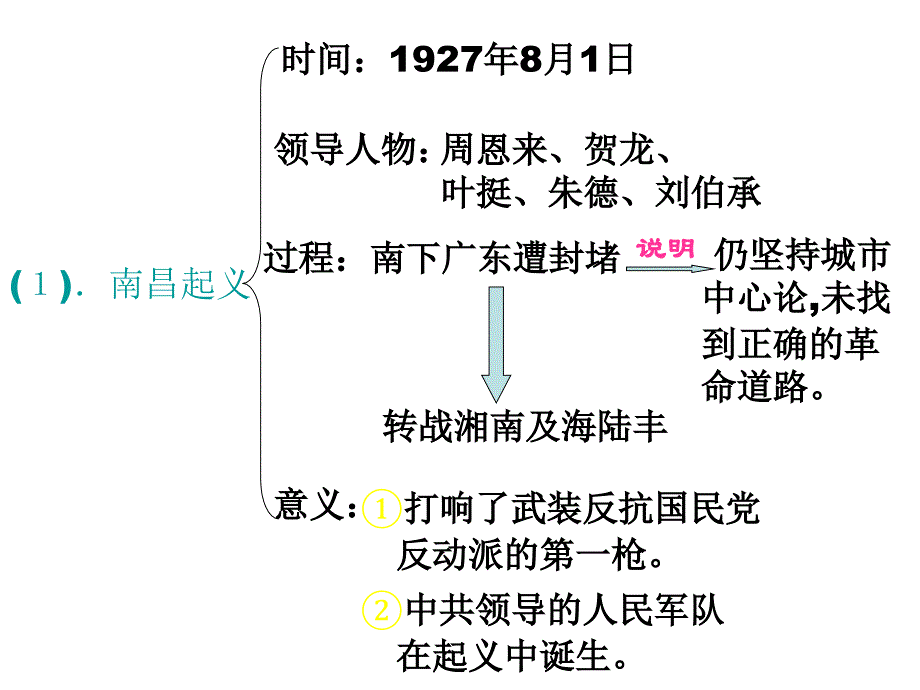 高一历史工农武装割据的形成1_第4页