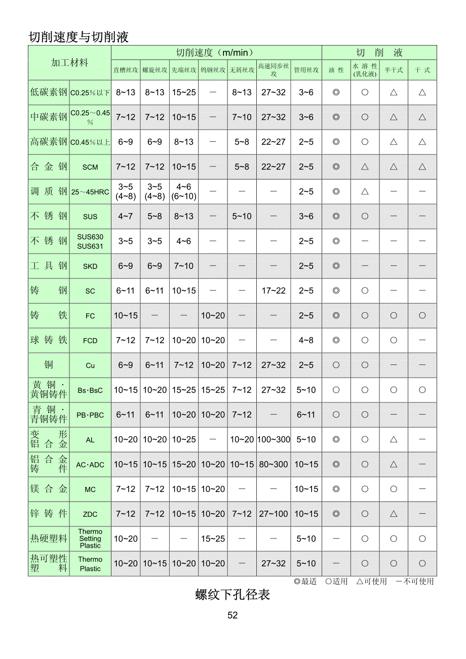 螺纹钻孔一览表_第1页