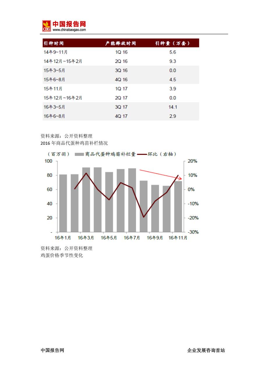 2017-2022年中国鸡蛋市场动向调研及商业模式创新分析报告(目录)_第3页