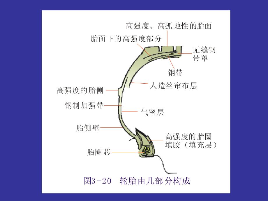 汽车底盘构造与维修教学配套课件多晓莉子模块二（行驶系）信息资料单三车轮与轮胎_第3页