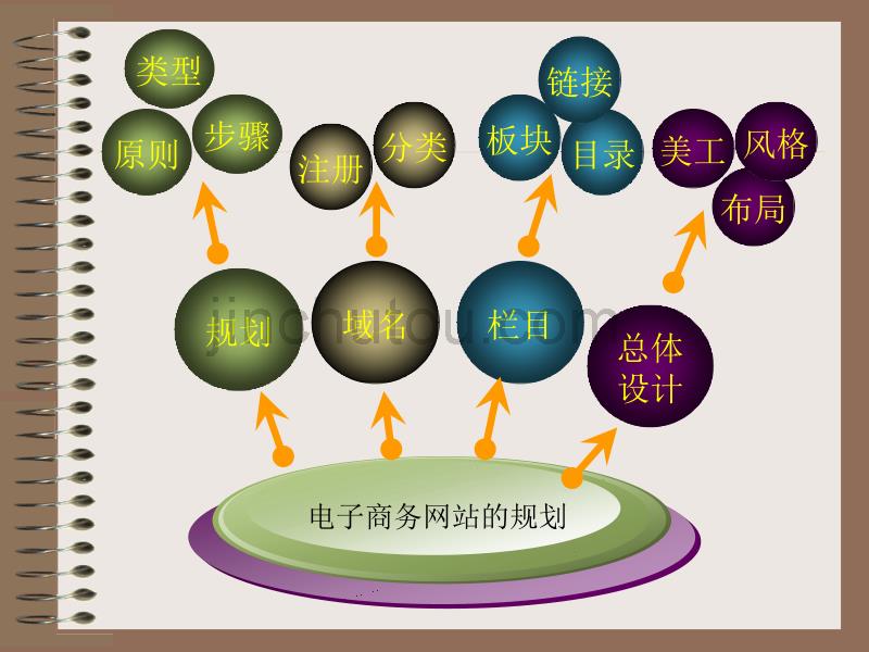 电子商务网站的规划_第3页