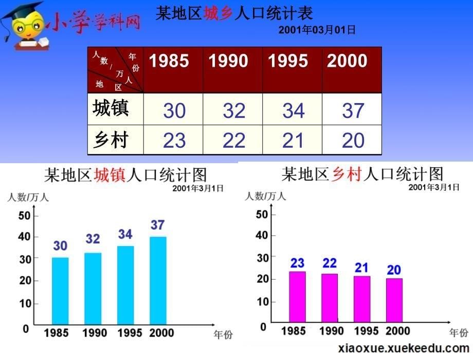 四年级上数学课件- 7.1纵向复式条形统计图-人教新课标(2014秋)_第5页