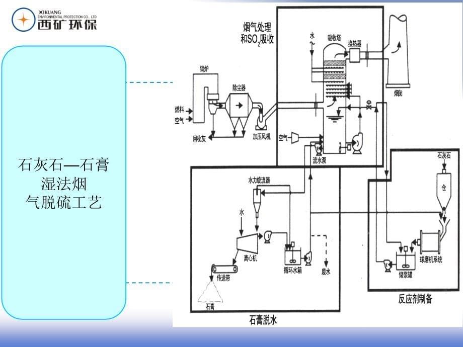 石灰石石膏法系统课件_第5页