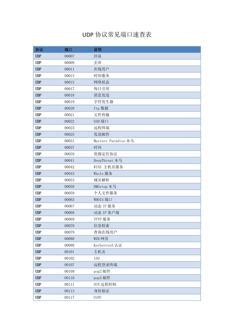 数据结构域算法设计-UDP协议常见端口速查表_第1页