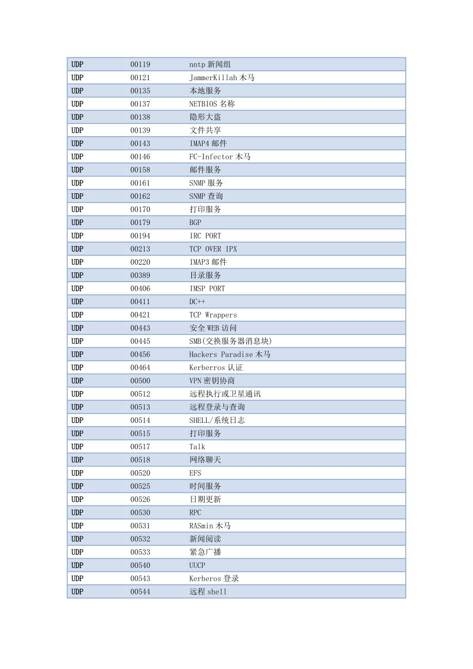 数据结构域算法设计-UDP协议常见端口速查表_第2页