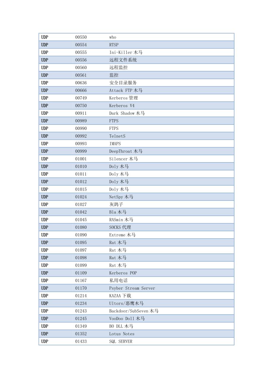 数据结构域算法设计-UDP协议常见端口速查表_第3页