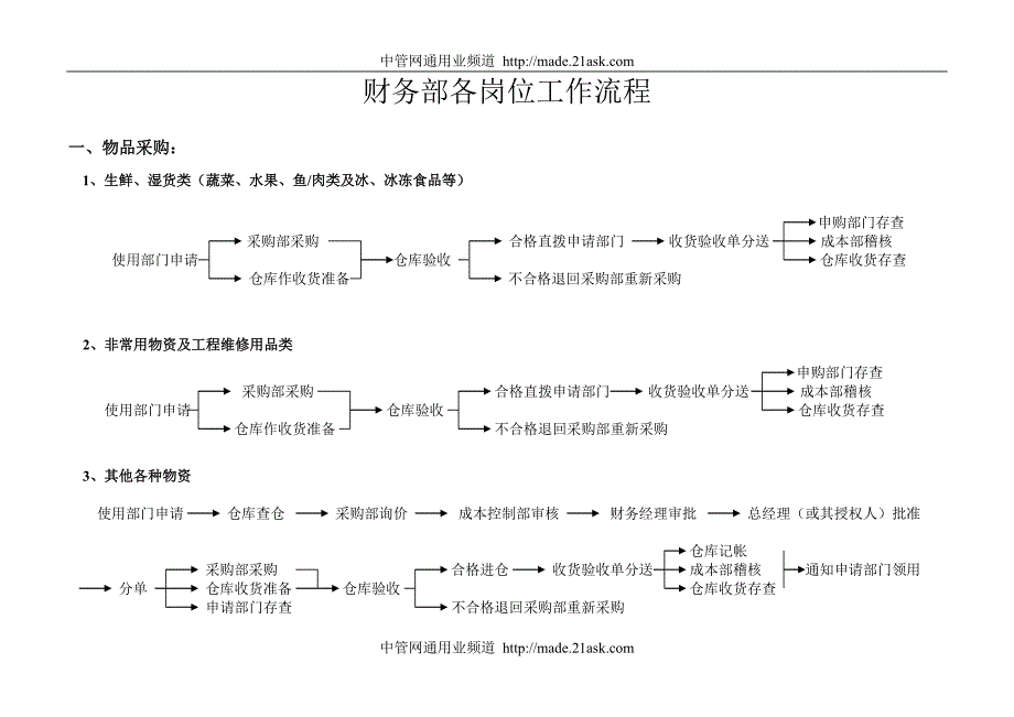 公司财务部各岗位工作流程_第1页