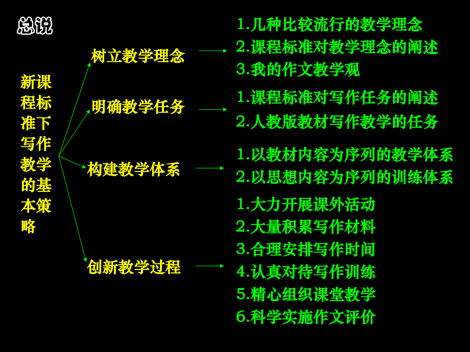 新课程标准下写作教学的基本策略李玉上_第4页