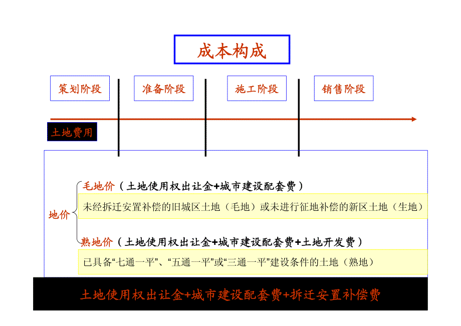 著名估价公司进行开发商投资成本分析--dmaya_第4页