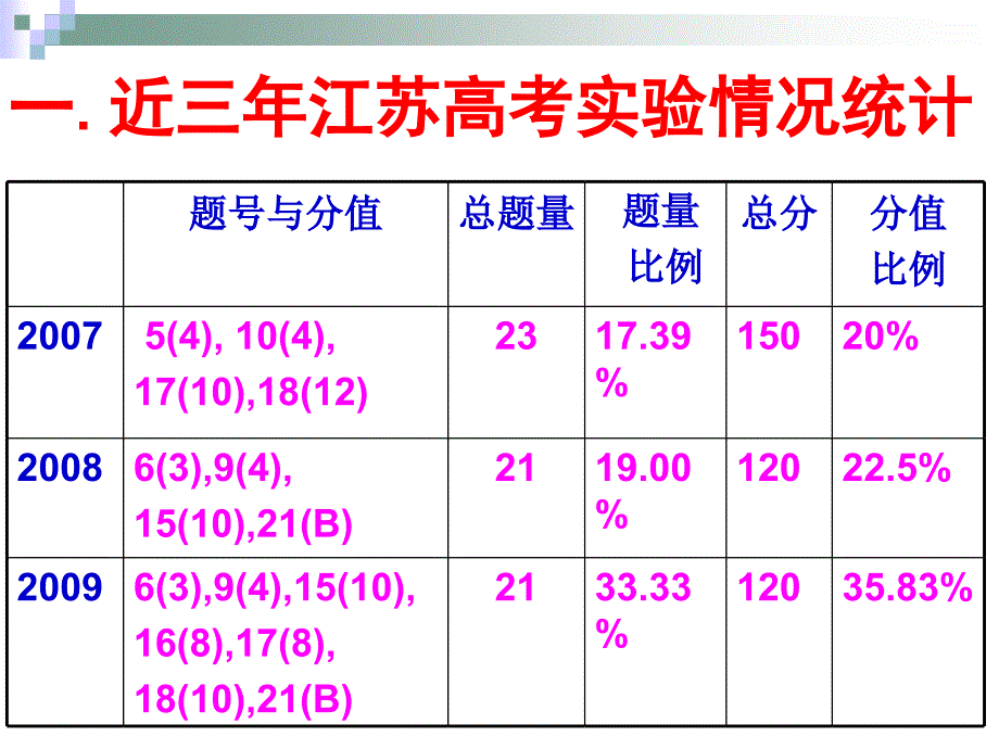 新高考下的实验教学- 江苏省_第2页