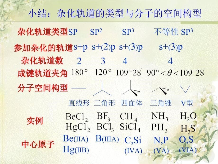 化学：《原子结构分子性质和晶体》竞赛课件_第5页