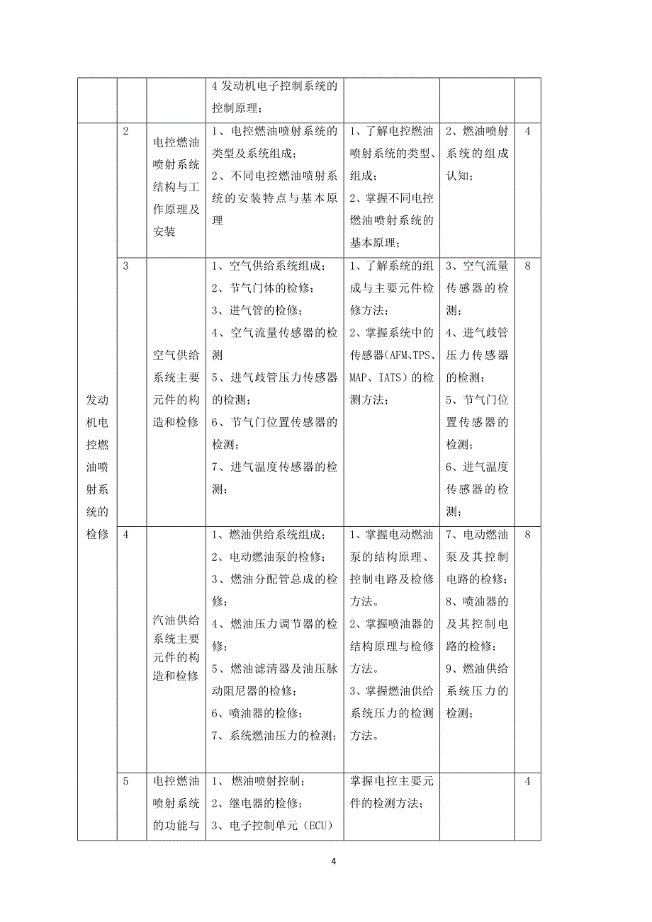 《发动机电控系统组成与检修》课程标准BH模板-2010-3_第4页