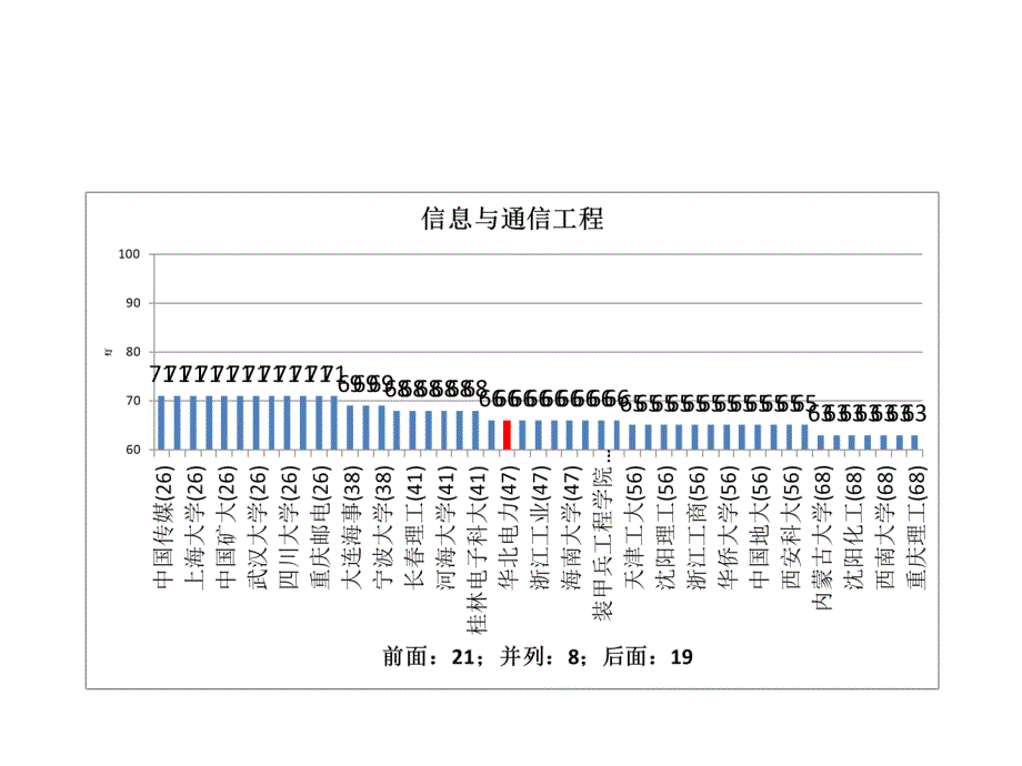 五分分差内-华北电力大学2012年教育部学科评估结果分析_第2页