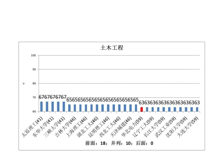 五分分差内-华北电力大学2012年教育部学科评估结果分析_第5页