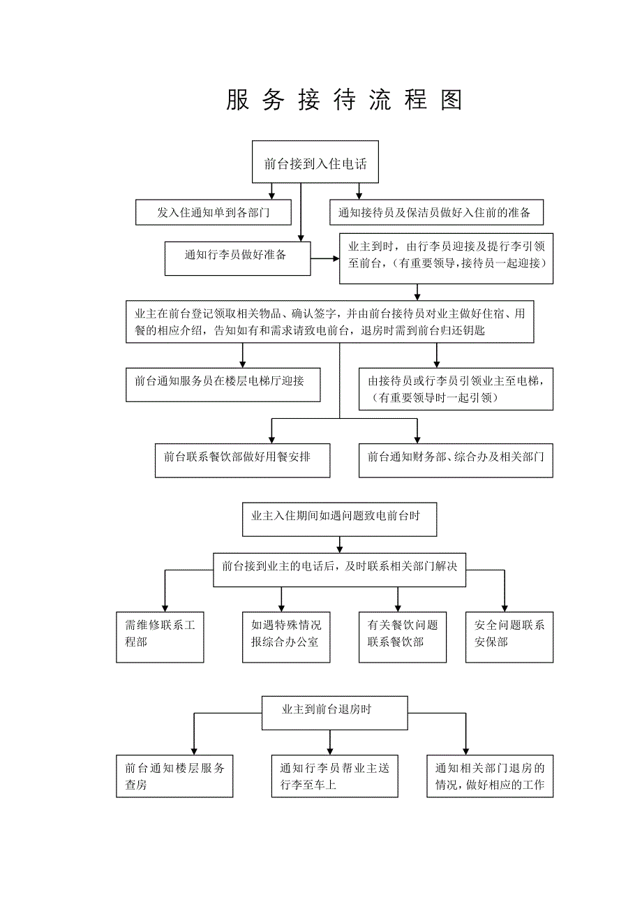 酒店服务流程图_第1页