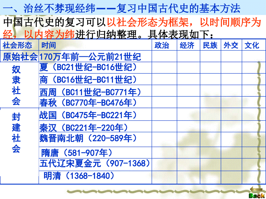 中国古代史——复习课_第3页