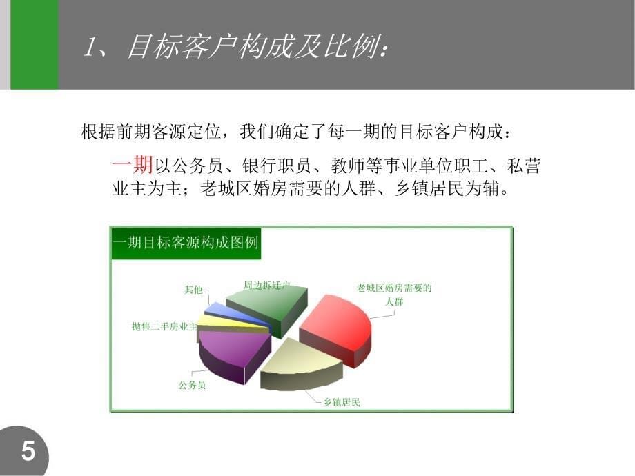 淮安楚州房地产项目产品户型定位报告_第5页